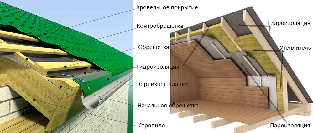 Гидроизоляция кровли - этапы кровельных работ
