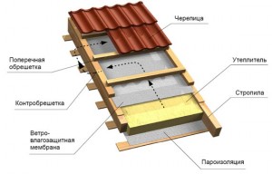 Керамическая черепица конструкция крыши