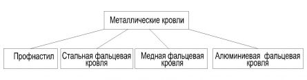 Металлические кровли